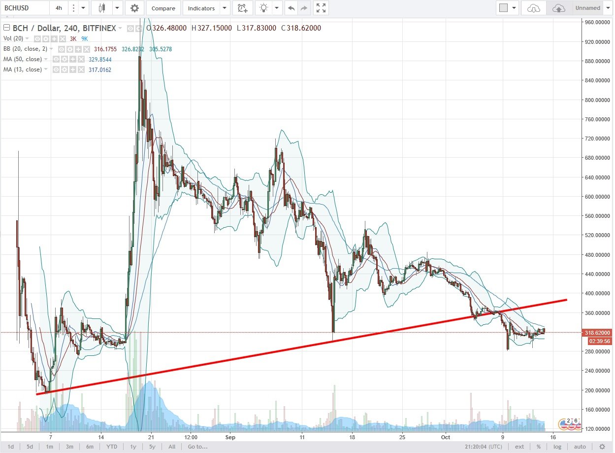Bitcoin Cash Under Long Term Resi!   stance Consolidating - 